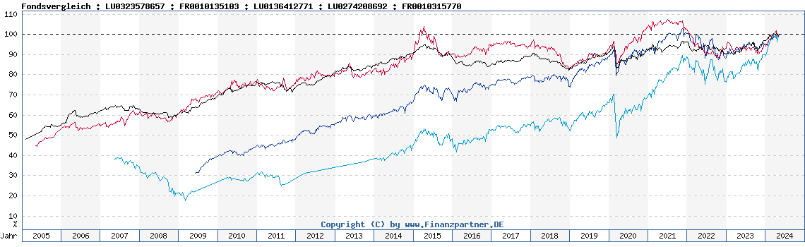 Chart Fonds vergleichen